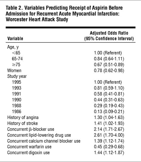aspirin beta blocker|Use of Aspirin, β.